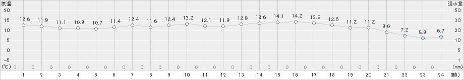 鰺ケ沢(>2022年05月15日)のアメダスグラフ