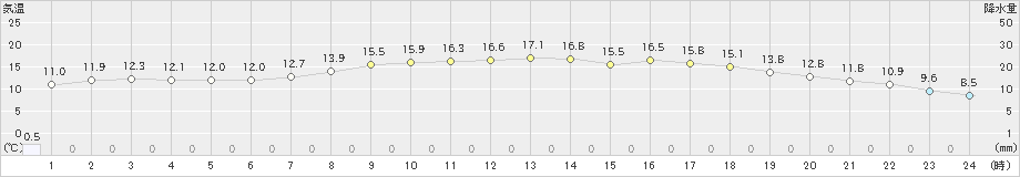 八戸(>2022年05月15日)のアメダスグラフ