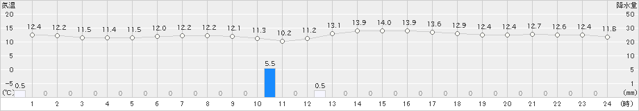 八森(>2022年05月15日)のアメダスグラフ