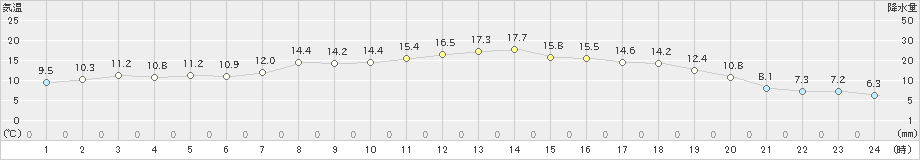 種市(>2022年05月15日)のアメダスグラフ