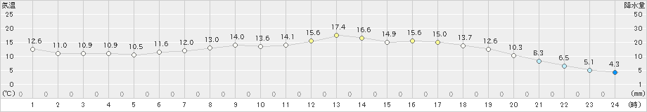 軽米(>2022年05月15日)のアメダスグラフ