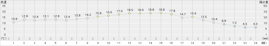 久慈(>2022年05月15日)のアメダスグラフ