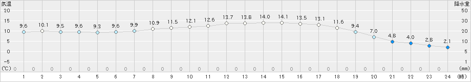 葛巻(>2022年05月15日)のアメダスグラフ