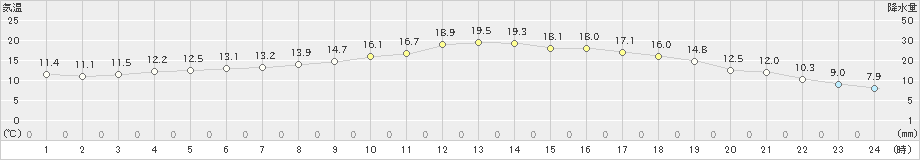 宮古(>2022年05月15日)のアメダスグラフ