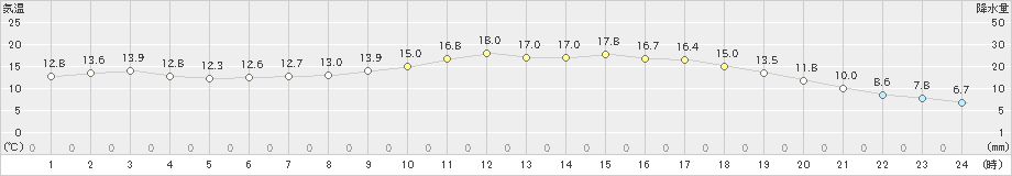 花巻(>2022年05月15日)のアメダスグラフ