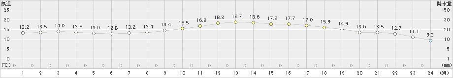 北上(>2022年05月15日)のアメダスグラフ