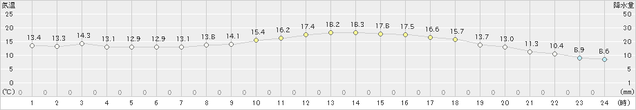 若柳(>2022年05月15日)のアメダスグラフ