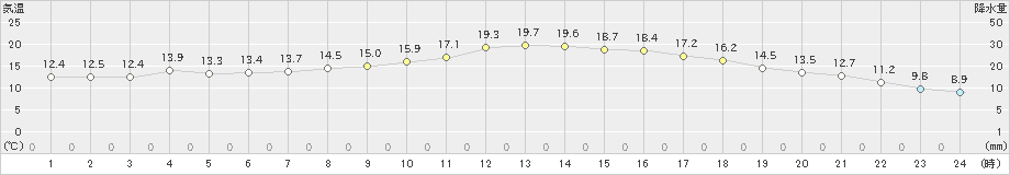 江刺(>2022年05月15日)のアメダスグラフ