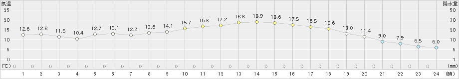 千厩(>2022年05月15日)のアメダスグラフ