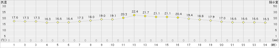 熊谷(>2022年05月15日)のアメダスグラフ