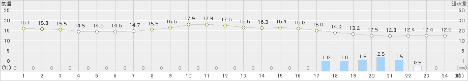 御殿場(>2022年05月15日)のアメダスグラフ