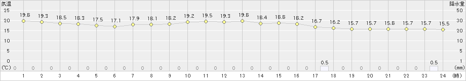 稲取(>2022年05月15日)のアメダスグラフ