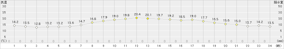 愛西(>2022年05月15日)のアメダスグラフ