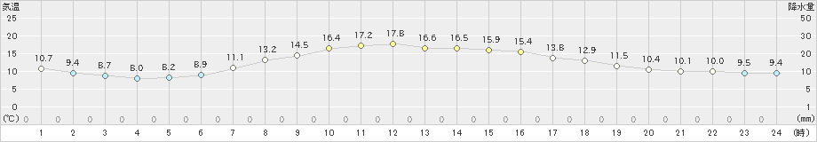 稲武(>2022年05月15日)のアメダスグラフ