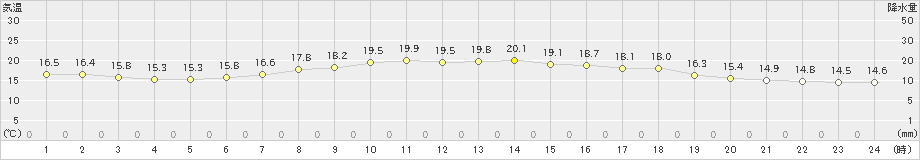 伊良湖(>2022年05月15日)のアメダスグラフ