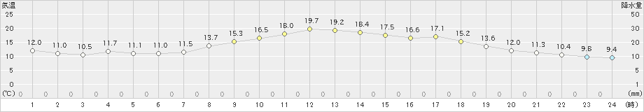 八幡(>2022年05月15日)のアメダスグラフ