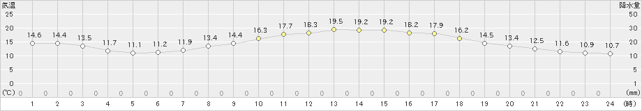 金山(>2022年05月15日)のアメダスグラフ