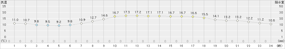 恵那(>2022年05月15日)のアメダスグラフ