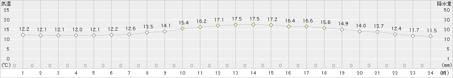 関ケ原(>2022年05月15日)のアメダスグラフ