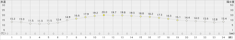 四日市(>2022年05月15日)のアメダスグラフ