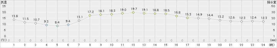 粥見(>2022年05月15日)のアメダスグラフ