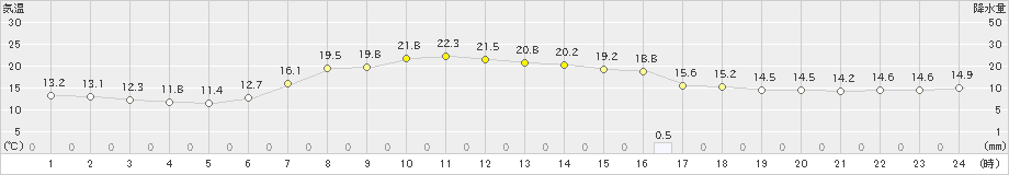 尾鷲(>2022年05月15日)のアメダスグラフ