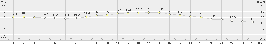 両津(>2022年05月15日)のアメダスグラフ