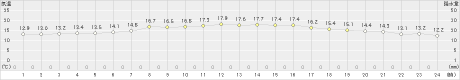 新潟(>2022年05月15日)のアメダスグラフ