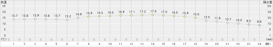 羽茂(>2022年05月15日)のアメダスグラフ