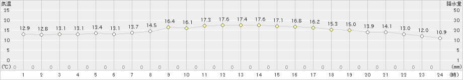 巻(>2022年05月15日)のアメダスグラフ