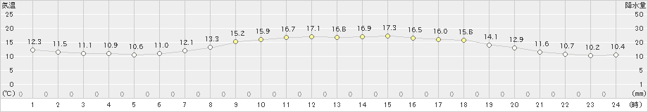 高田(>2022年05月15日)のアメダスグラフ