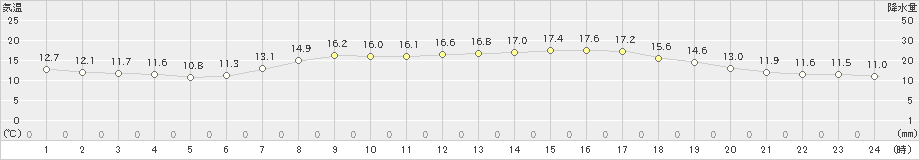 朝日(>2022年05月15日)のアメダスグラフ