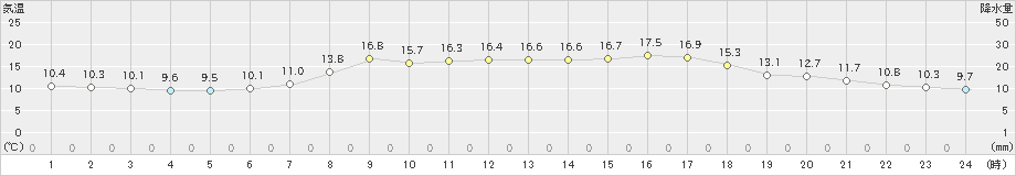 氷見(>2022年05月15日)のアメダスグラフ