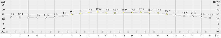 伏木(>2022年05月15日)のアメダスグラフ