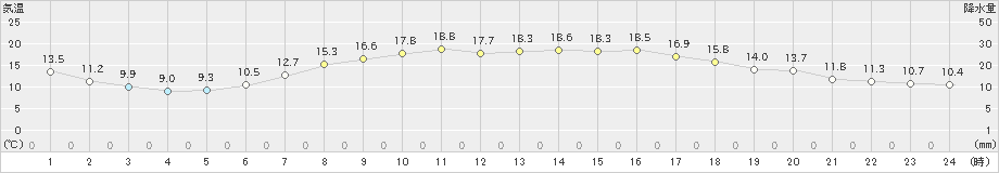 七尾(>2022年05月15日)のアメダスグラフ