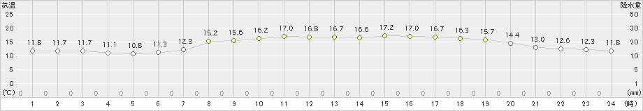 羽咋(>2022年05月15日)のアメダスグラフ