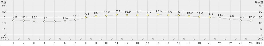 金沢(>2022年05月15日)のアメダスグラフ