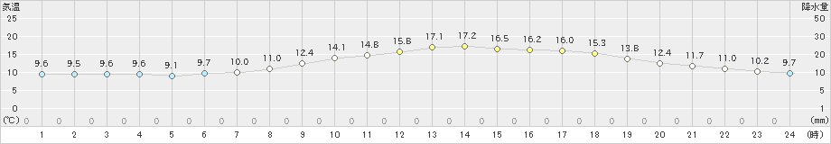 勝山(>2022年05月15日)のアメダスグラフ