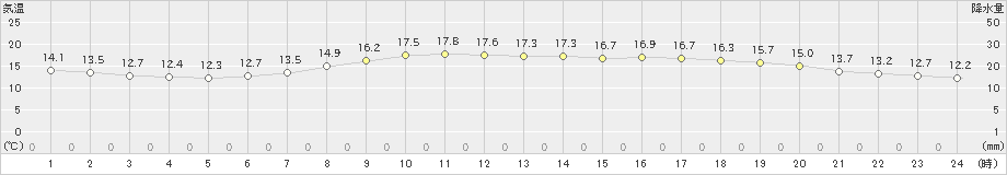 敦賀(>2022年05月15日)のアメダスグラフ