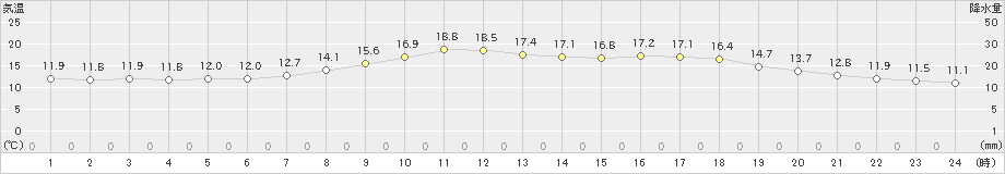 小浜(>2022年05月15日)のアメダスグラフ