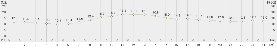 木頭(>2022年05月15日)のアメダスグラフ