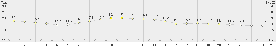 日和佐(>2022年05月15日)のアメダスグラフ