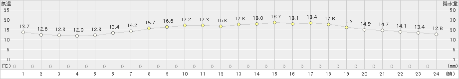 今治(>2022年05月15日)のアメダスグラフ