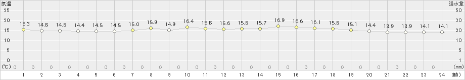 瀬戸(>2022年05月15日)のアメダスグラフ