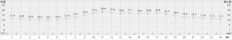 宇和(>2022年05月15日)のアメダスグラフ