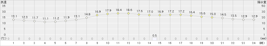 宇和島(>2022年05月15日)のアメダスグラフ