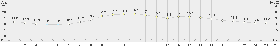 近永(>2022年05月15日)のアメダスグラフ