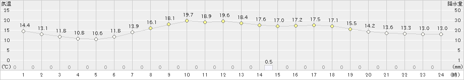 御荘(>2022年05月15日)のアメダスグラフ