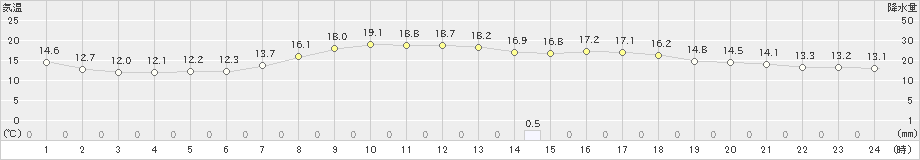 窪川(>2022年05月15日)のアメダスグラフ