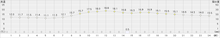 江川崎(>2022年05月15日)のアメダスグラフ